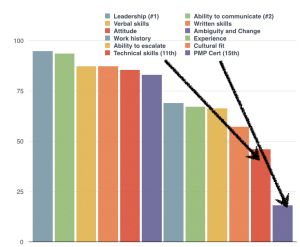 top 10 skills for technical project managers chart