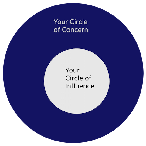 Circle of concern circle of influence